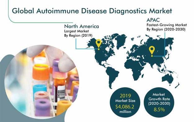 Autoimmune Disease Diagnostics Market Outlook