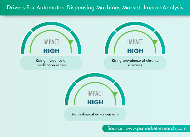 Automated Dispensing Machines Market Drivers