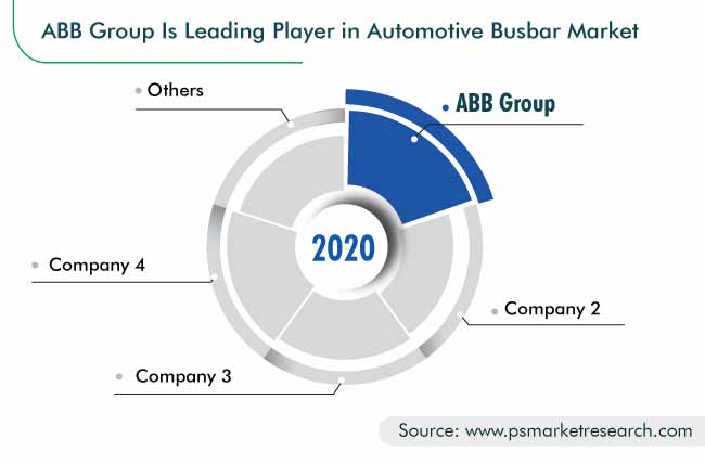 Automotive Busbar Market Competition Analysis
