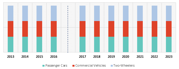 Automotive E-Tailing Market