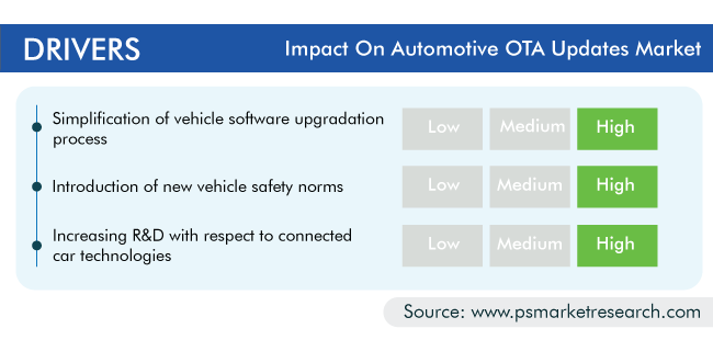 Automotive OTA Updates Market Drivers