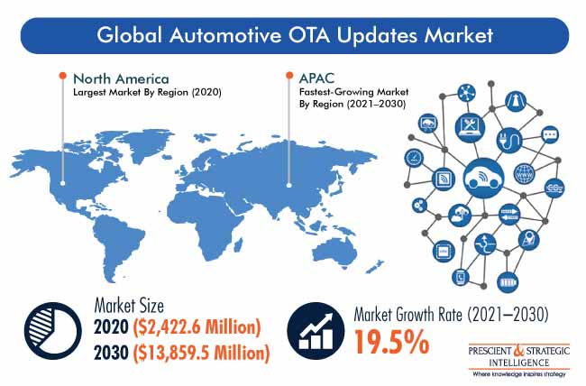 Automotive OTA Updates Market Outlook