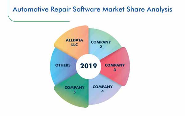 Automotive Software Market