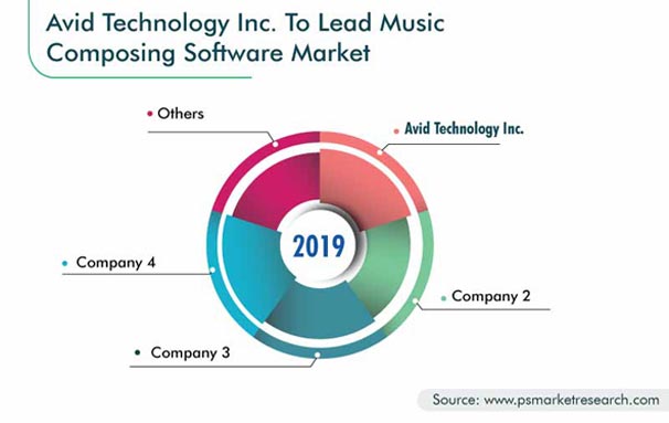 Music Composing Software Market