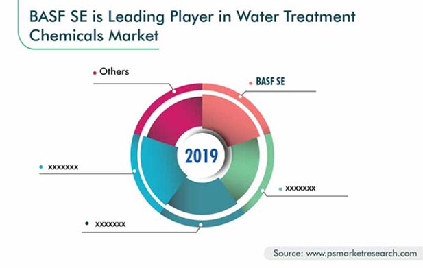 Water Treatment Chemicals Market