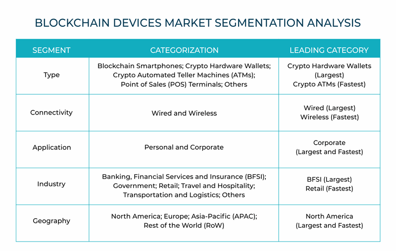 Blockchain Devices Market