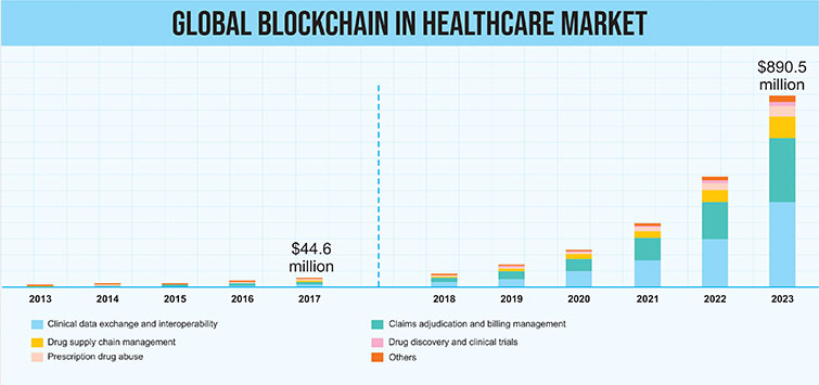 Blockchain in Healthcare Market Overview