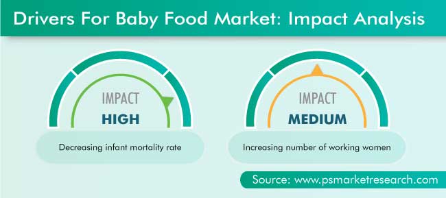 Baby Food Market Drivers