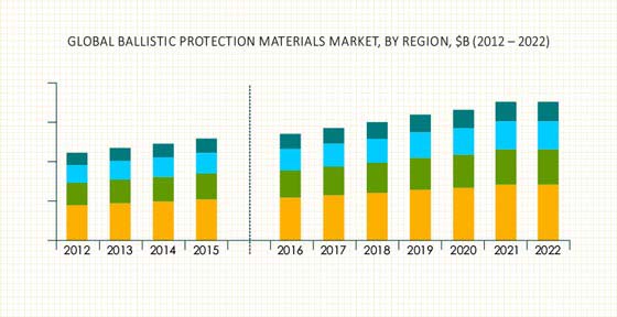 Ballistic Protection Materials Market