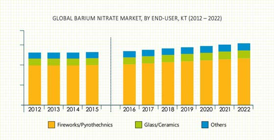 Barium Nitrate Market