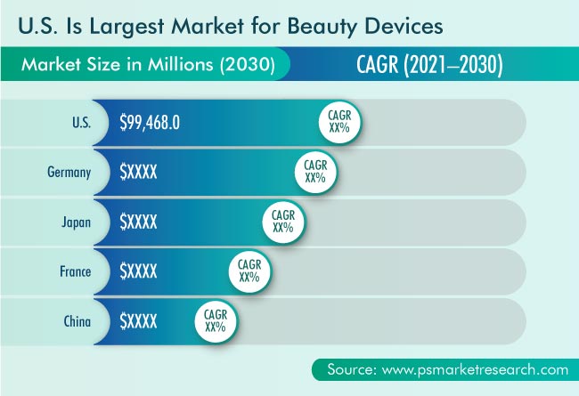 Beauty Devices Market Geographical Insight