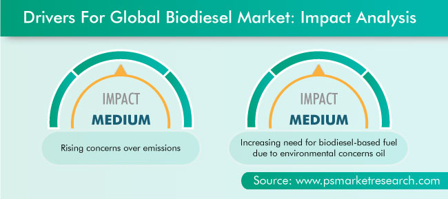 Biodiesel Market Drivers