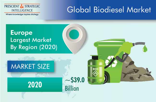 Biodiesel Market Outlook