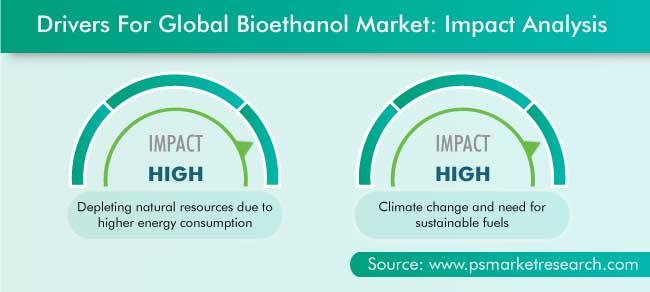 Bioethanol Market Drivers