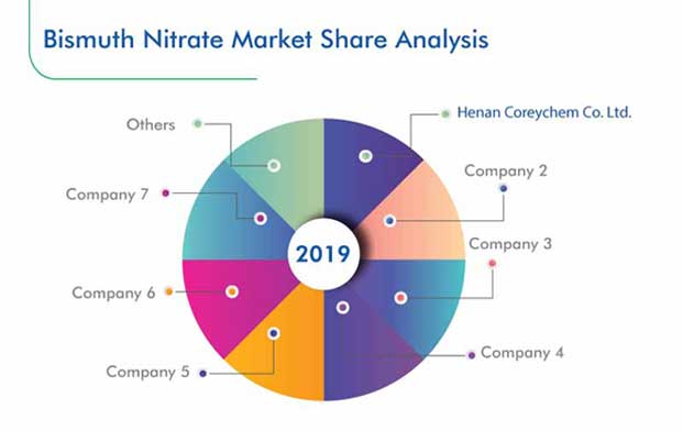 Bismuth Nitrate Market