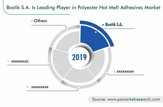 Polyester Hot Melt Adhesives Market