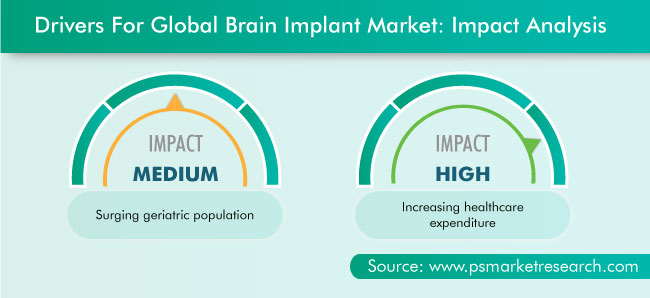 Brain Implant Market Drivers