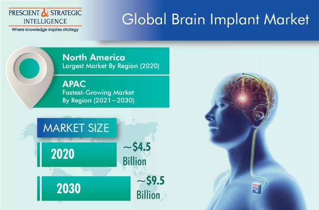 Brain Implant Market Outlook