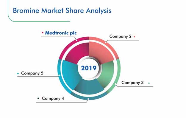 Bromine Market