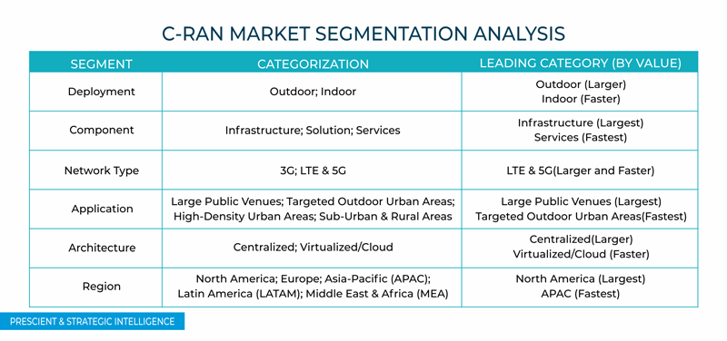 C-RAN Market