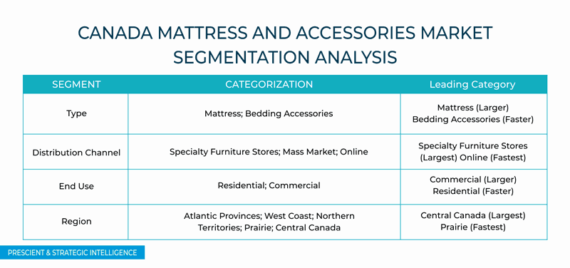 Canada Mattress and Accessories Market