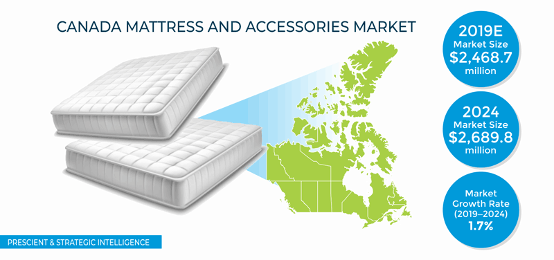 Canada Mattress and Accessories Market | Research Report, 2019-2024