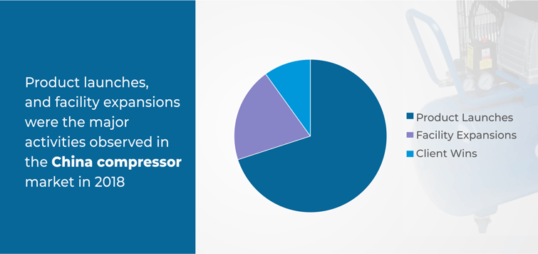 China Compressor Market