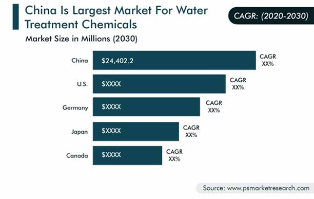 Water Treatment Chemicals Market