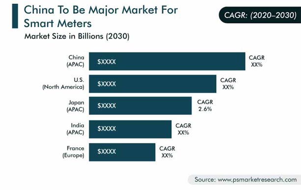 Smart Meters Market