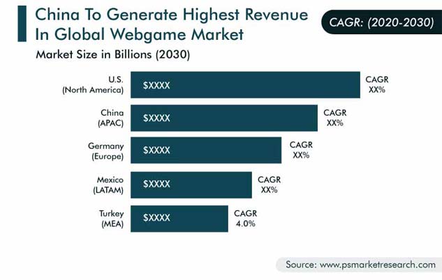 Webgame Market Industry Drivers and Growth Forecast, 2030