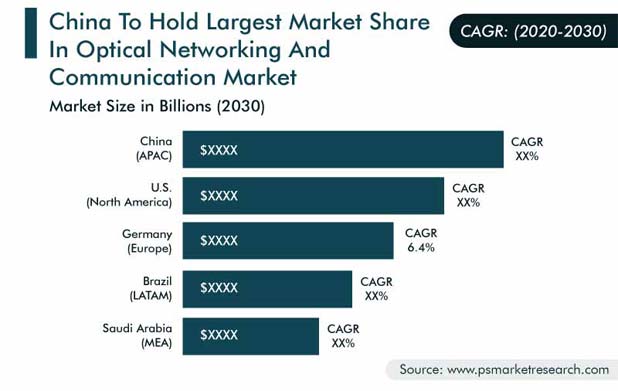 Optical Networking and Communication Market