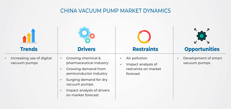 China Vacuum Pump Market