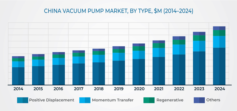China Vacuum Pump Market