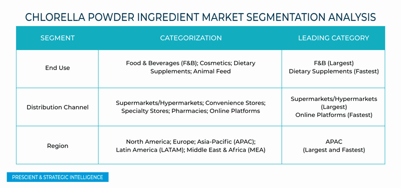 Chlorella Powder Ingredient Market