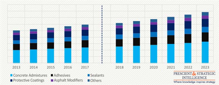 CONSTRUCTION CHEMICALS MARKET