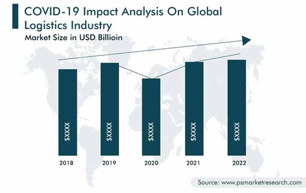 COVID 19 Impact Analysis Logistics Industry