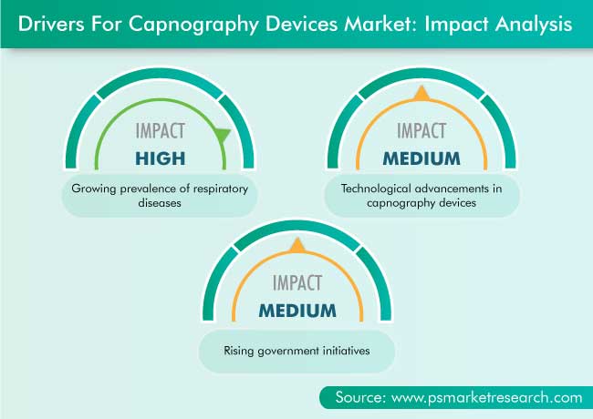 Capnography Devices Market Drivers