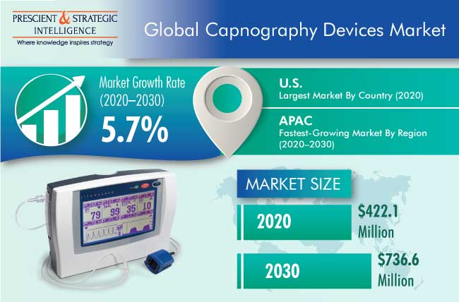 Capnography Devices Market Outlook