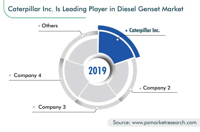 Diesel Genset Market