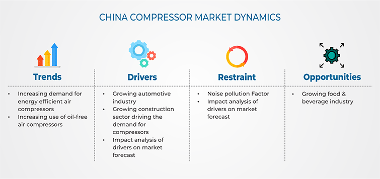 China Compressor Market