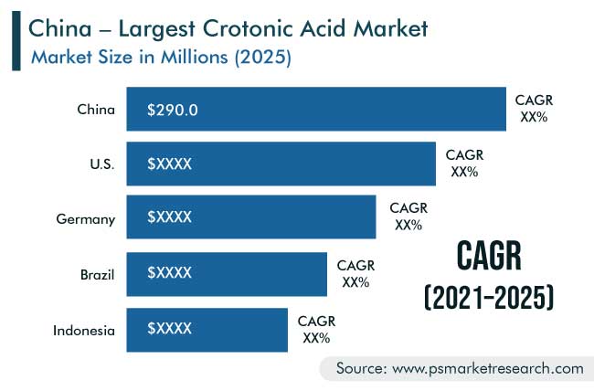 Crotonic Acid Market Geographical Insight