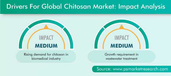 Chitosan Market Drivers