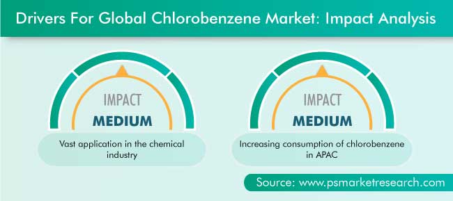 Chlorobenzene Market Drivers