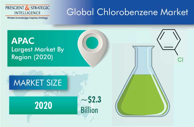 Chlorobenzene Market Outlook