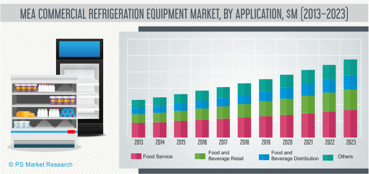 MEA Commercial Refrigeration Equipment Market