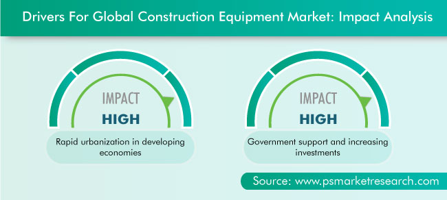 Construction Equipment Market Drivers