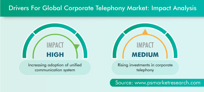 Corporate Telephony Market Drivers