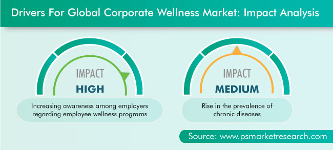 Corporate Wellness Market Drivers