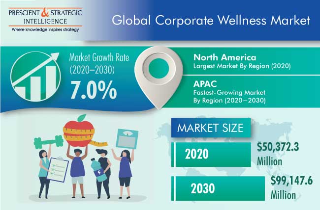 Corporate Wellness Market Outlook