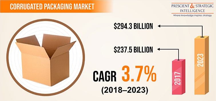 Corrugated packaging industry deals